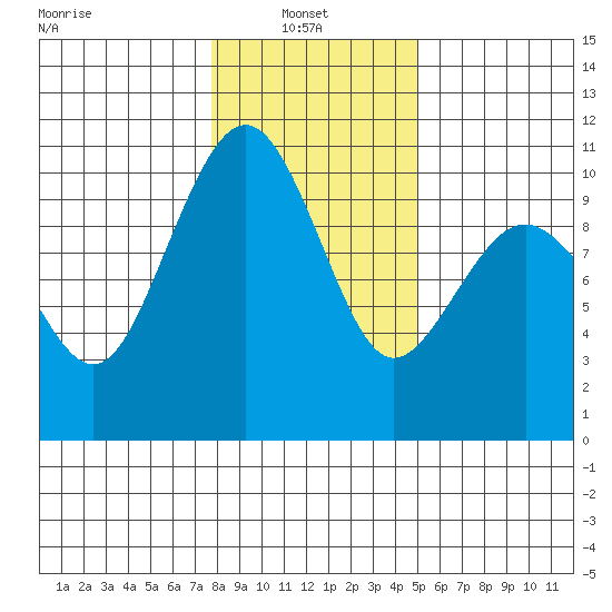 Edmonds tide chart for Monday, January 24, 2022