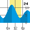 Edmonds tide chart for Monday, January 24, 2022
