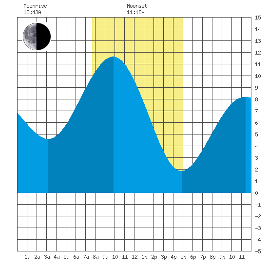 Edmonds tide chart for Tuesday, January 25, 2022