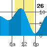 Edmonds tide chart for Wednesday, January 26, 2022