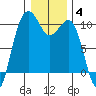 Edmonds tide chart for Tuesday, January 4, 2022