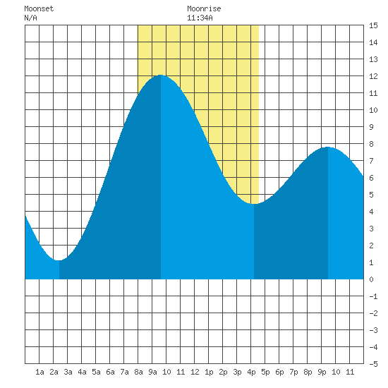 Edmonds tide chart for Saturday, January 8, 2022