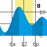 Edmonds tide chart for Saturday, January 8, 2022