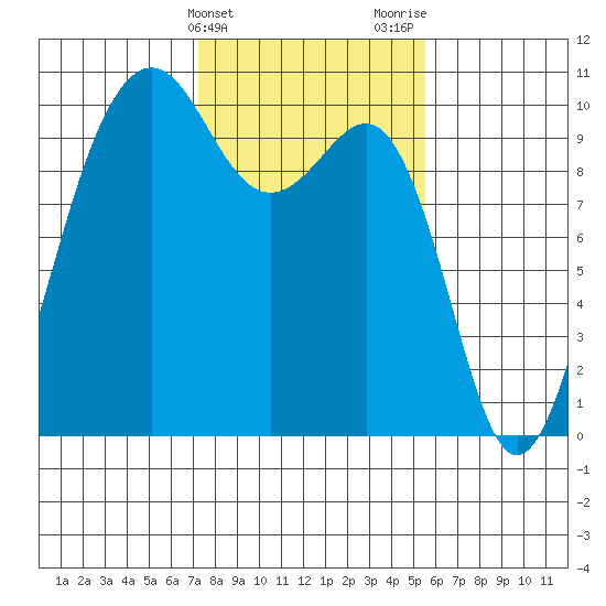 Edmonds tide chart for Monday, February 14, 2022