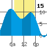 Edmonds tide chart for Tuesday, February 15, 2022