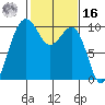 Edmonds tide chart for Wednesday, February 16, 2022