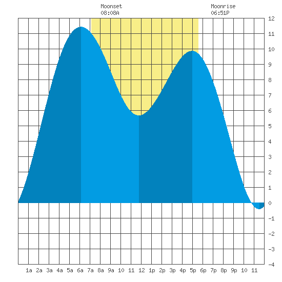 Edmonds tide chart for Thursday, February 17, 2022