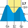 Edmonds tide chart for Thursday, February 17, 2022