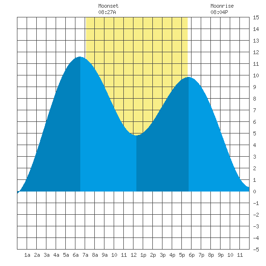 Edmonds tide chart for Friday, February 18, 2022
