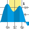 Edmonds tide chart for Tuesday, February 1, 2022