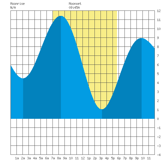 Edmonds tide chart for Tuesday, February 22, 2022