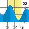 Edmonds tide chart for Tuesday, February 22, 2022