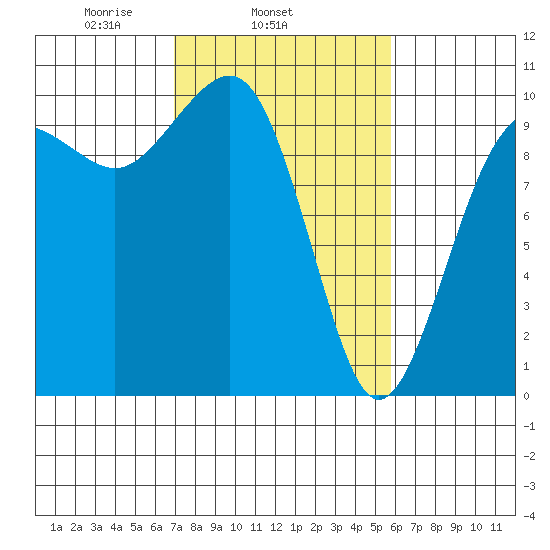 Edmonds tide chart for Thursday, February 24, 2022