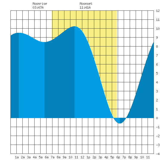 Edmonds tide chart for Friday, February 25, 2022