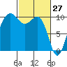 Edmonds tide chart for Sunday, February 27, 2022