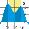 Edmonds tide chart for Wednesday, February 2, 2022