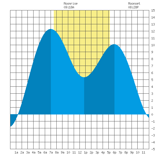 Edmonds tide chart for Thursday, February 3, 2022