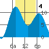 Edmonds tide chart for Friday, February 4, 2022