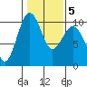 Edmonds tide chart for Saturday, February 5, 2022