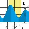 Edmonds tide chart for Sunday, February 6, 2022