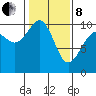Edmonds tide chart for Tuesday, February 8, 2022