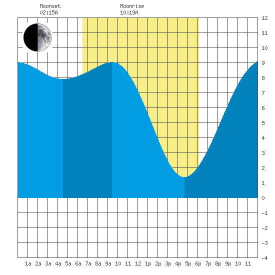Edmonds tide chart for Thursday, March 10, 2022