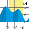 Edmonds tide chart for Monday, March 14, 2022