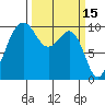 Edmonds tide chart for Tuesday, March 15, 2022