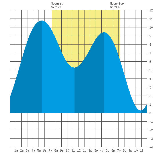 Edmonds tide chart for Wednesday, March 16, 2022