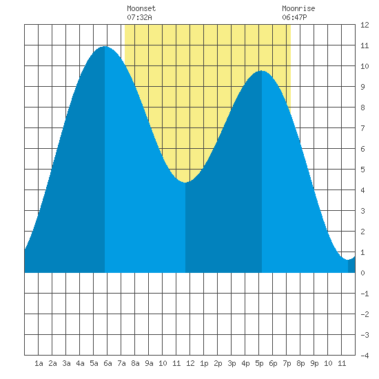 Edmonds tide chart for Thursday, March 17, 2022