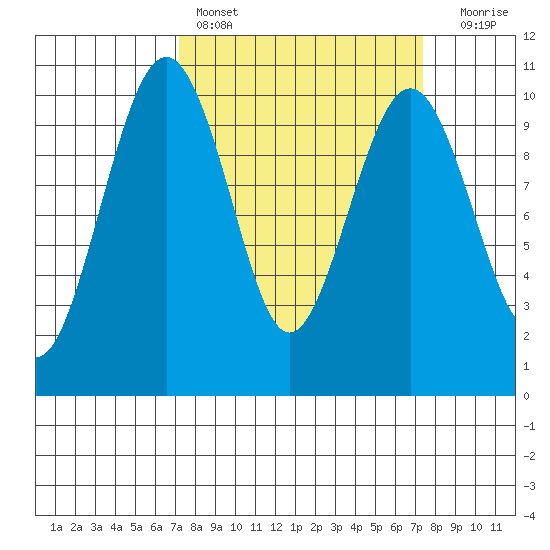 Edmonds tide chart for Saturday, March 19, 2022