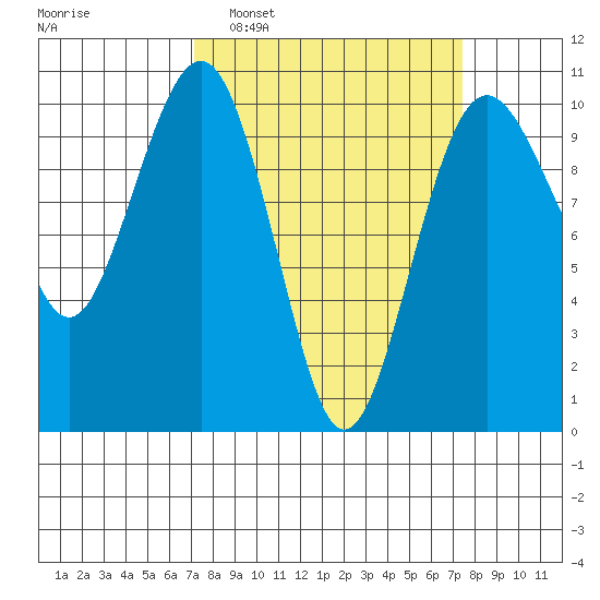 Edmonds tide chart for Monday, March 21, 2022