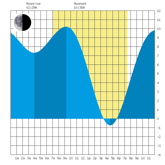 Edmonds tide chart for Thursday, March 24, 2022