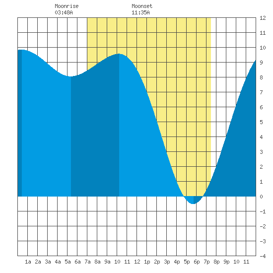 Edmonds tide chart for Friday, March 25, 2022