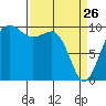 Edmonds tide chart for Saturday, March 26, 2022