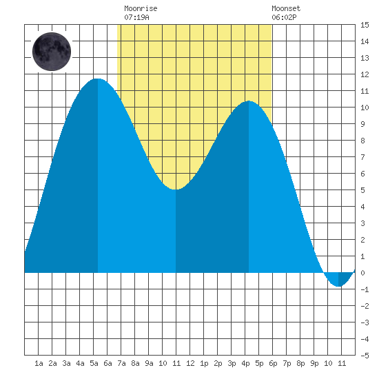 Edmonds tide chart for Wednesday, March 2, 2022
