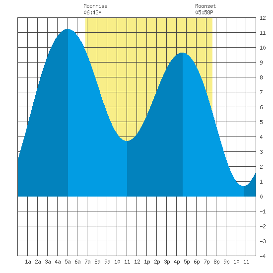 Edmonds tide chart for Wednesday, March 30, 2022