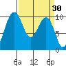 Edmonds tide chart for Wednesday, March 30, 2022