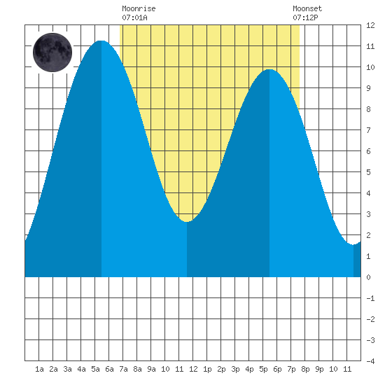 Edmonds tide chart for Thursday, March 31, 2022