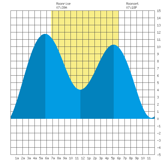 Edmonds tide chart for Thursday, March 3, 2022