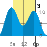 Edmonds tide chart for Thursday, March 3, 2022