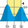Edmonds tide chart for Friday, March 4, 2022