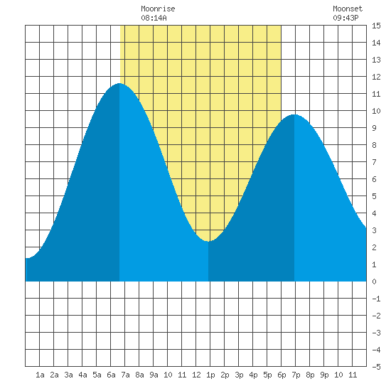 Edmonds tide chart for Saturday, March 5, 2022