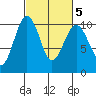 Edmonds tide chart for Saturday, March 5, 2022