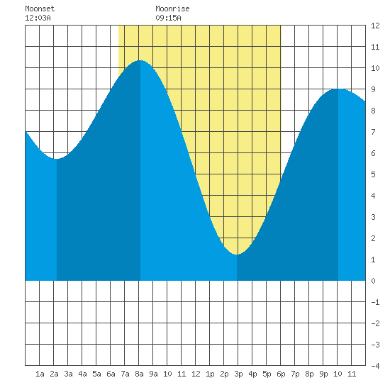 Edmonds tide chart for Tuesday, March 8, 2022