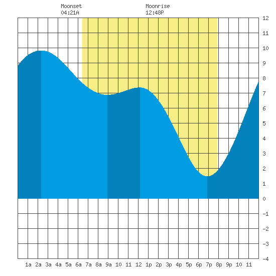 Edmonds tide chart for Sunday, April 10, 2022