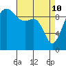 Edmonds tide chart for Sunday, April 10, 2022