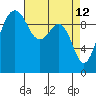 Edmonds tide chart for Tuesday, April 12, 2022