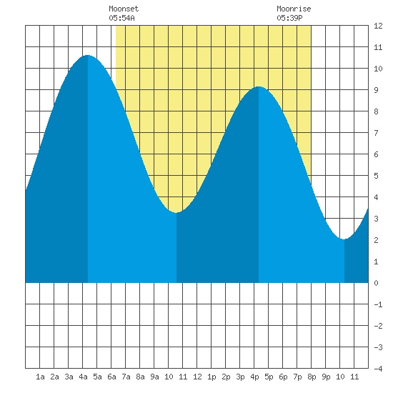 Edmonds tide chart for Thursday, April 14, 2022