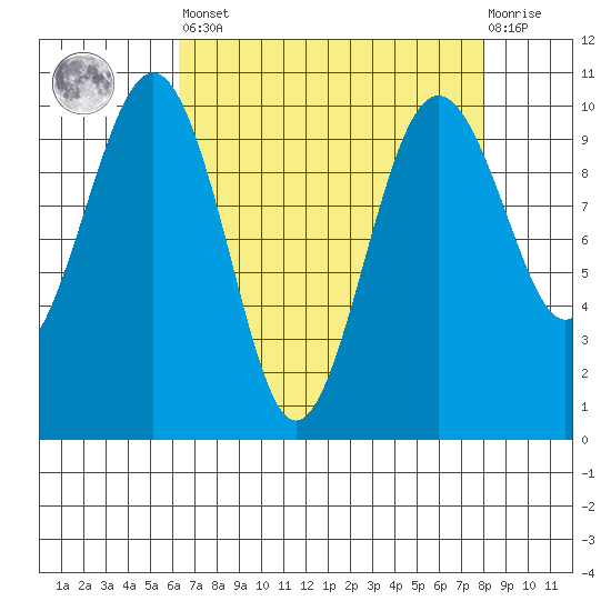 Edmonds tide chart for Saturday, April 16, 2022
